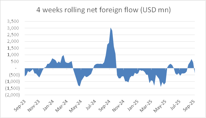 EM Equities Net Foreign Flow